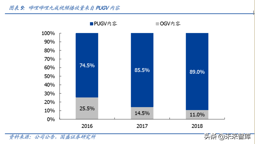 哔哩哔哩深度剖析：成功破圈只是开始，商业化决定高度