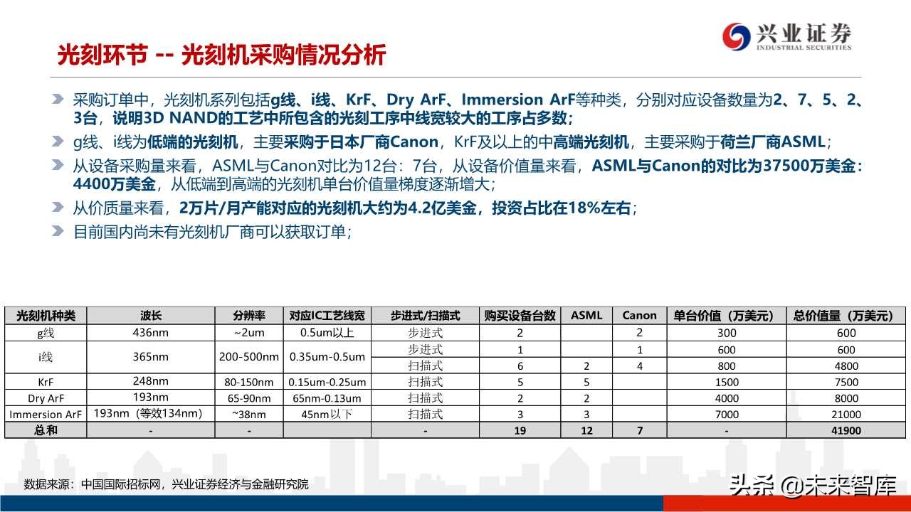 存储器行业专题研究：3D NAND技术演进及产业格局