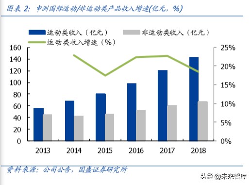 运动鞋服行业专题报告：景气上行，龙头起舞