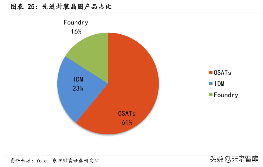 半导体封测行业深度研究：封测行业复苏在即，先进封装需求强劲