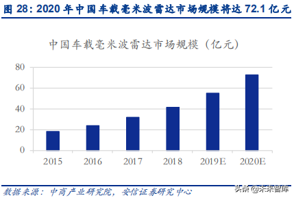 汽车电子之传感器行业深度研究：观四路，听八方，行千里