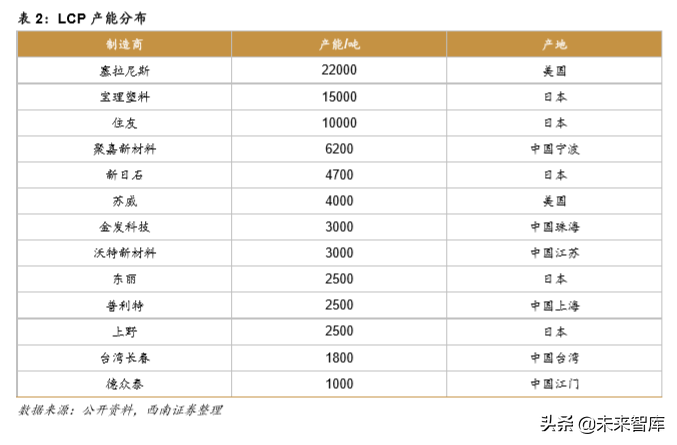 液晶高分子LCP行业深度研究报告