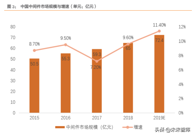 计算机中间件市场前瞻分析