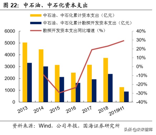 油服行业深度报告：油气开发热火朝天，油价波动不改景气
