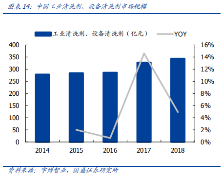碳氫環保溶劑巨大的市場潛力