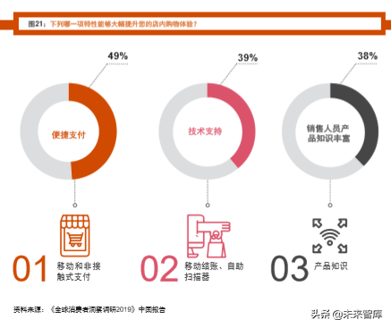 普華永道全球消費者洞察調研2019中國報告
