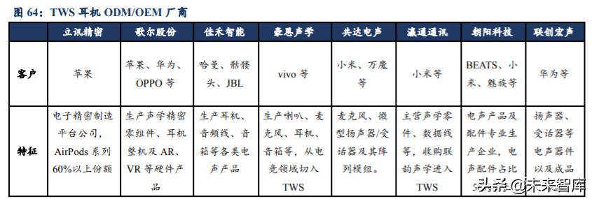 无线耳机TWS行业深度报告：赛道广阔，产业链多环节机遇已至