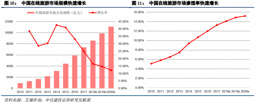 在线旅游（OTA）及旅游产业新模式深度研究