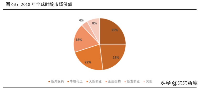 维生素行业深度报告：13个主要维生素品种生产工艺与市场格局解析