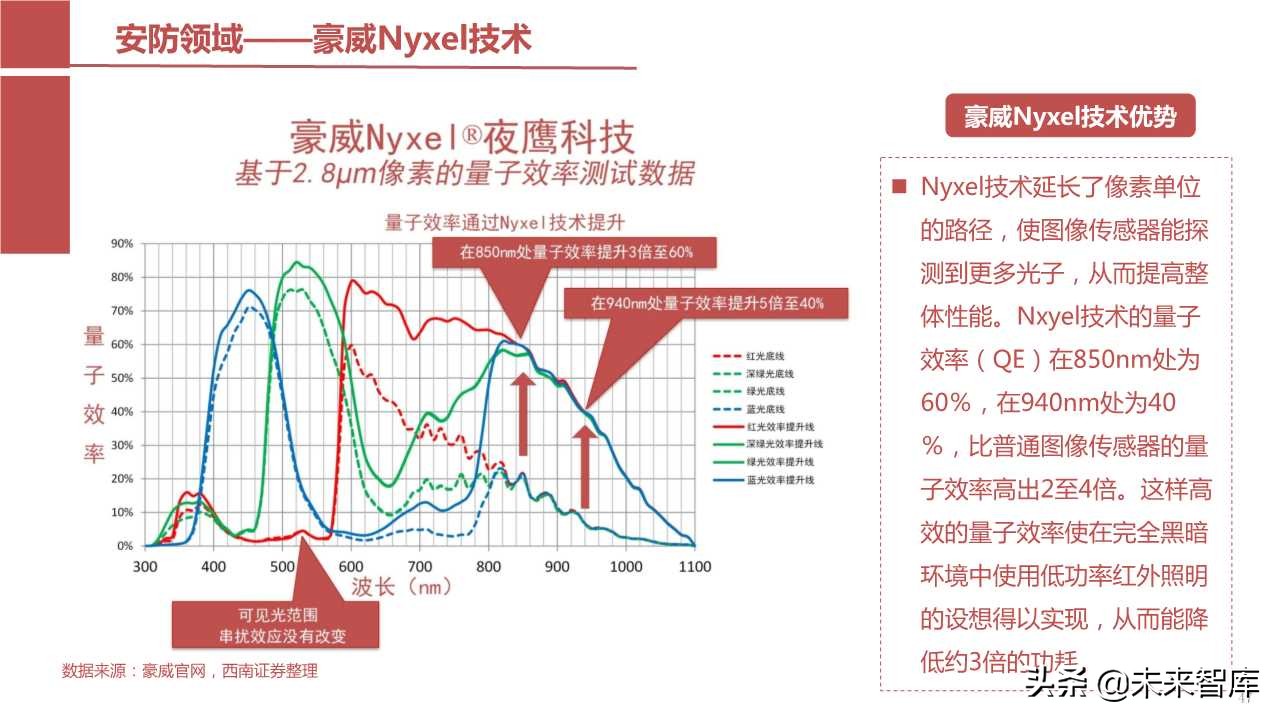 摄像头芯片CMOS图像传感器（CIS）行业报告（123页PPT）