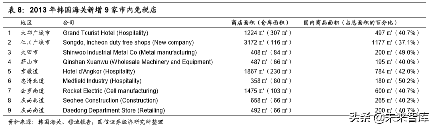 韩国市内免税行业40年启示录