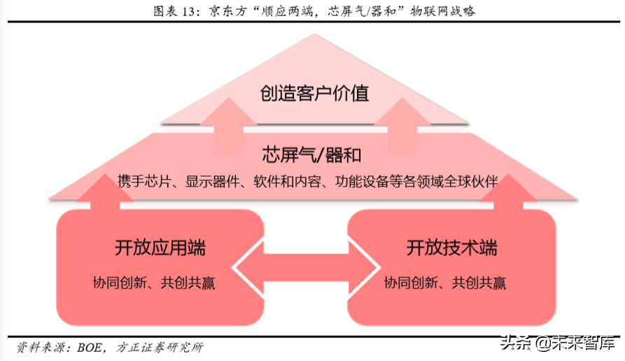 物联网时代新龙头之京东方深度解析