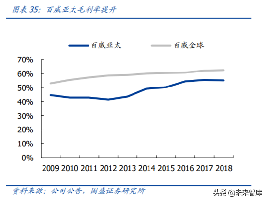 对标百威分析我国啤酒行业的进阶之路