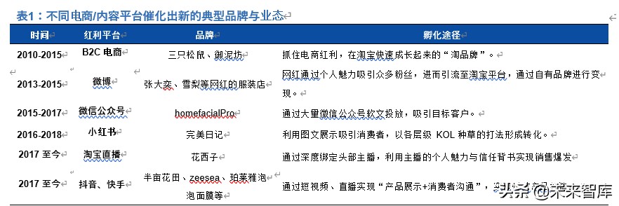 新零售深度报告：新流量、新消费兼论直播电商与MCN