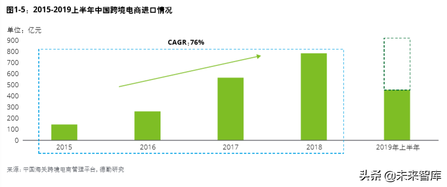 德勤中国进口消费市场研究：数字赋能、跨境电商与消费升级