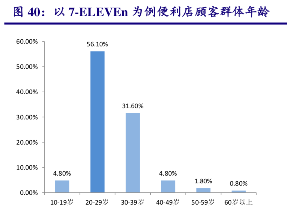便利店行业研究：本土零售商如何享受便利店市场红利？