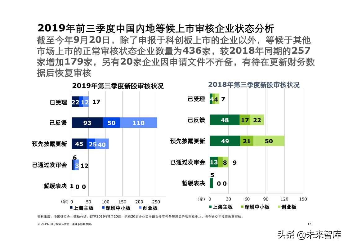 德勤中国内地及香港IPO市场2019年第三季度回顾与前景展望