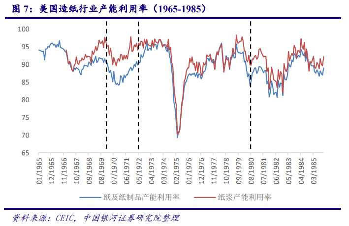 从美国市场看中国造纸业：对上游原材料的把控度决定行业话语权
