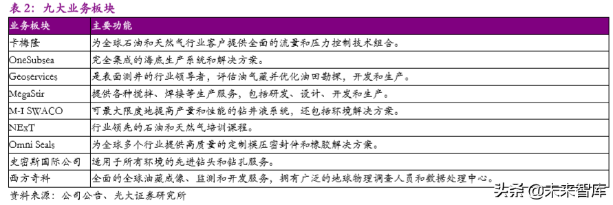 油服行业专题报告：油服标杆，斯伦贝谢稳坐龙头宝座