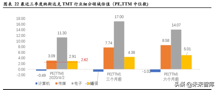 TMT行业企业在不同资本市场估值水平研究