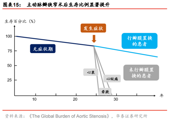 医药生物行业专题：TAVR 有望成为未来主动脉瓣膜疾病的治疗趋势