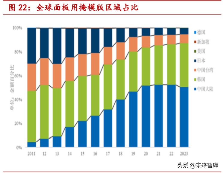 掩膜版行业深度报告：光刻工艺“底片”，国产替代步伐加快