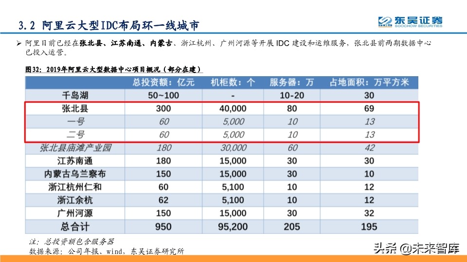 数据中心IDC深度报告：与流量巨头共舞，尽享景气提升红利