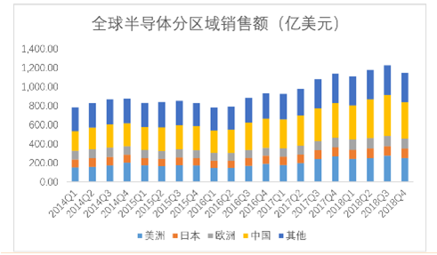 2020中国半导体突围之战：行业竞争环境深度研究与指引（上）