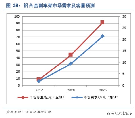 轻盈伴“铝”：铝合金底盘零部件主打汽车轻量化下半场