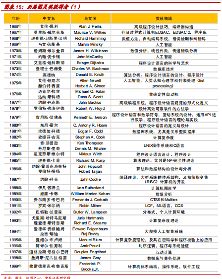 數(shù)據(jù)庫專題研究報(bào)告：Oracle數(shù)據(jù)庫分析