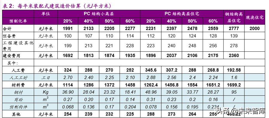 钢结构装配式建筑深度报告