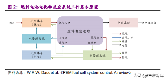 氢燃料电池产业之电堆专题报告：师夷长技，方可制夷