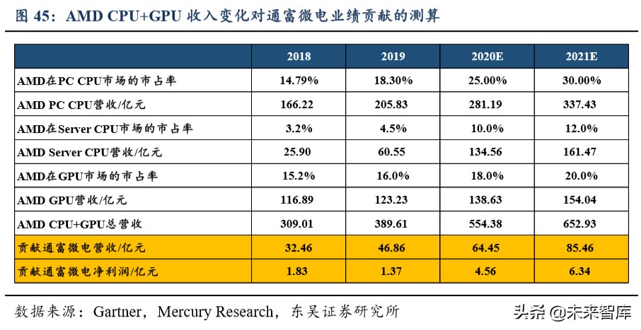 半导体行业专题报告：AMD再次强势崛起，通富微电价值凸显