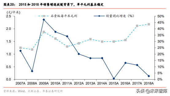建材细分行业之石膏板深度研究