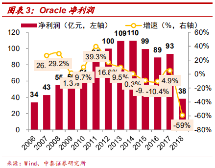 數(shù)據(jù)庫專題研究報(bào)告：Oracle數(shù)據(jù)庫分析
