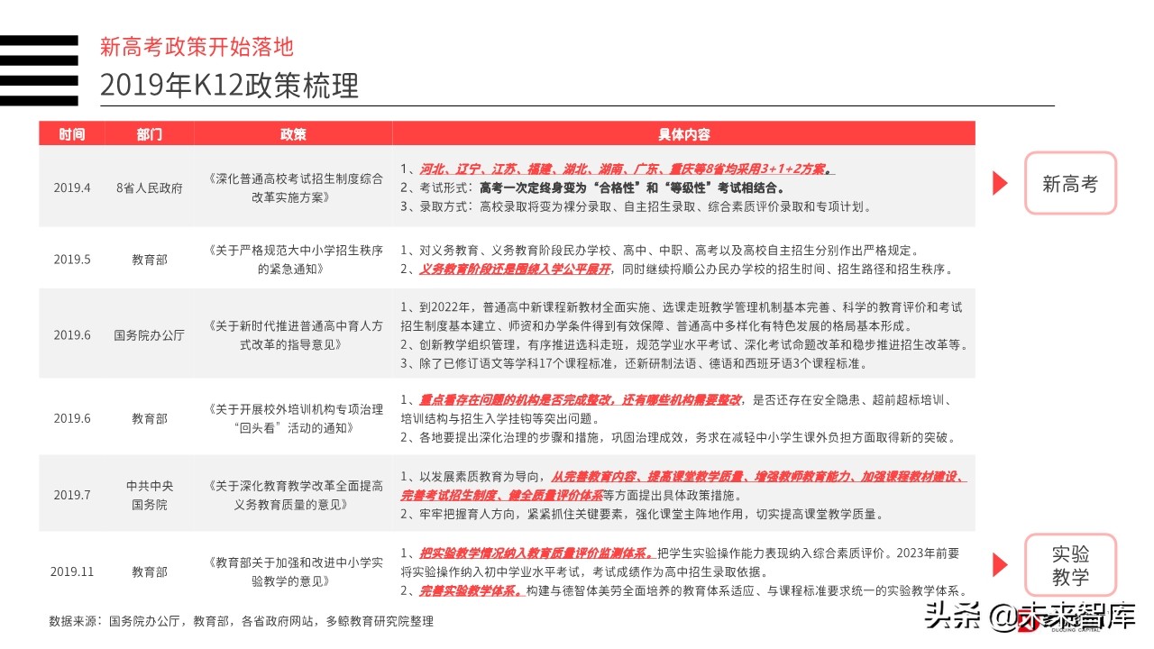 2019年中国教育行业投融资分析报告（156页）