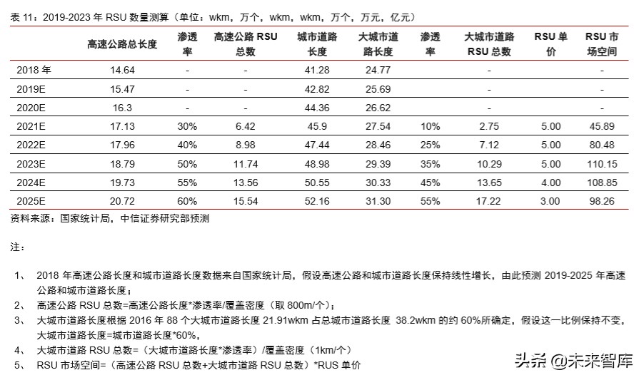 车联网专题报告：V2X车联网，5G新基建领头雁