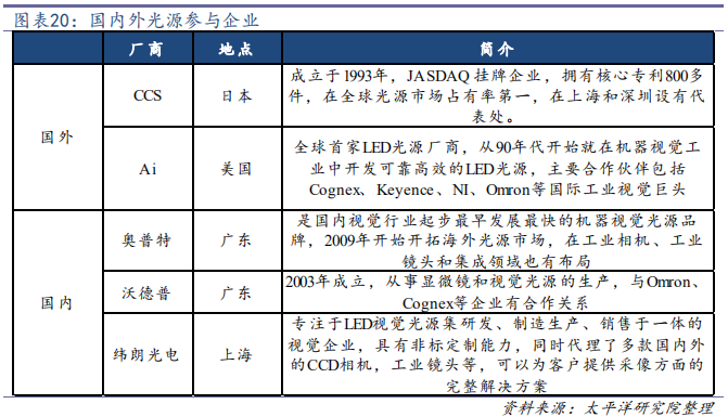 机器视觉行业深度研究：从可选到必选