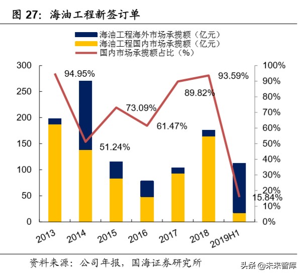 油服行业深度报告：油气开发热火朝天，油价波动不改景气