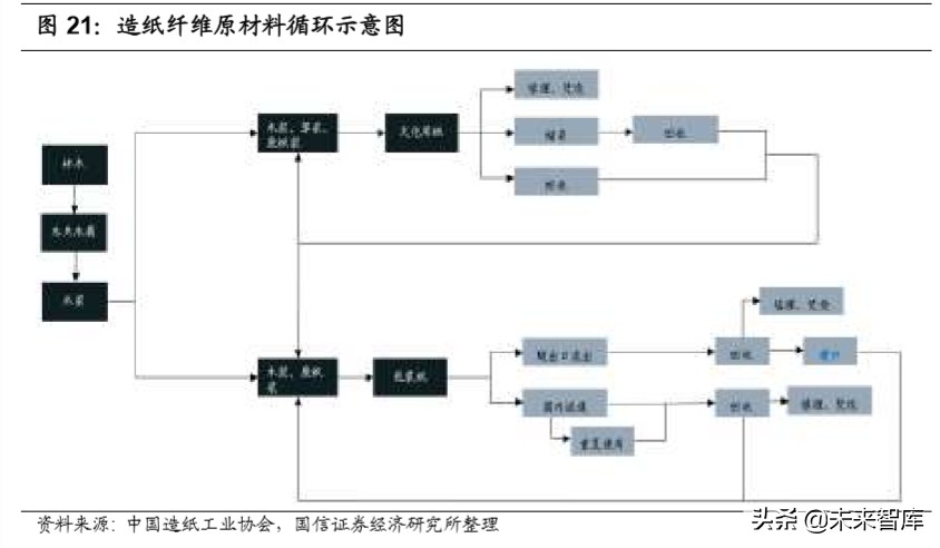 造纸行业深度报告产业链上下游梳理