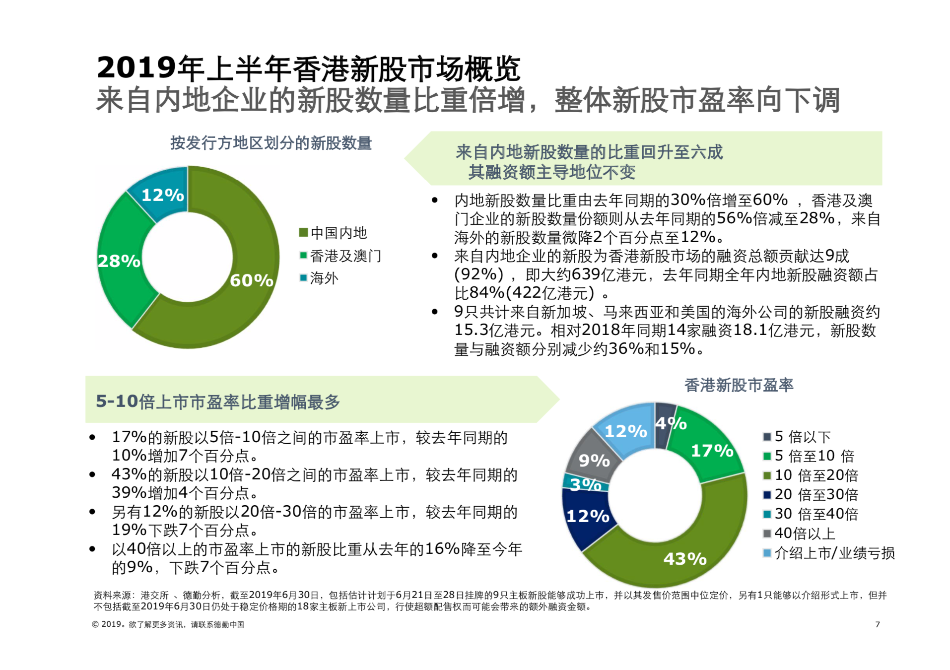 2019年中國內地及香港IPO市場回顧與前景展望（61頁PPT）