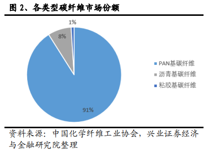 碳纤维行业全景分析：黑色黄金大放异彩