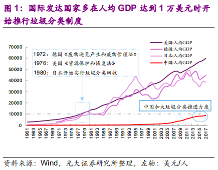 环保专题研究：深度解析垃圾分类制度的市场影响