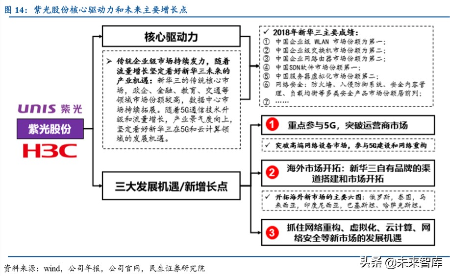 紫光股份深度解析：国内ICT领域龙头