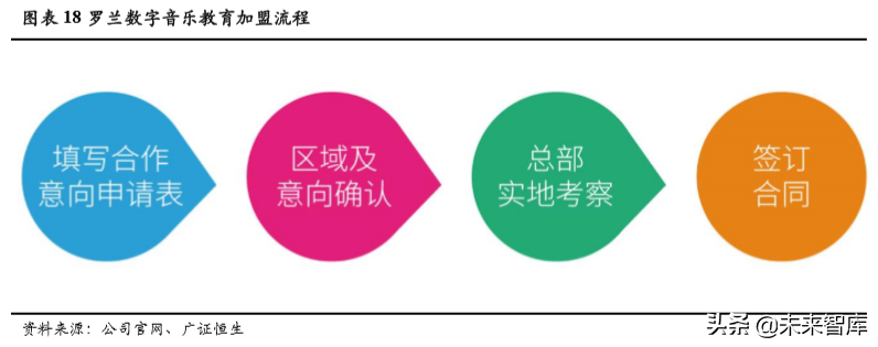 音乐教育行业深度解析：商业模式革新突破规模化瓶颈