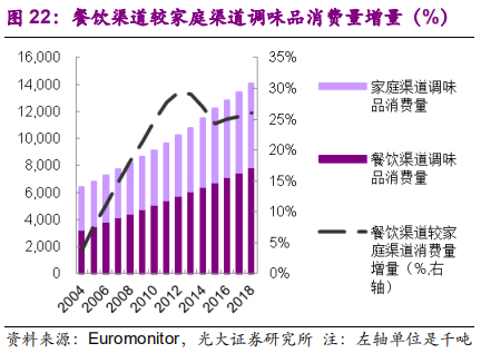 调味品行业深度报告：民以食为天，食以味为先