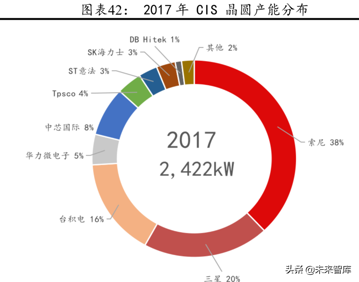 CIS芯片行业研究：CIS进入48M时代，产业格局迎来重塑