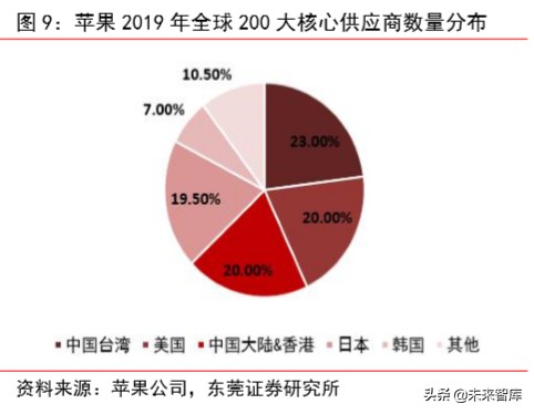 苹果产业链专题报告：四大动能推动苹果产业链高速增长