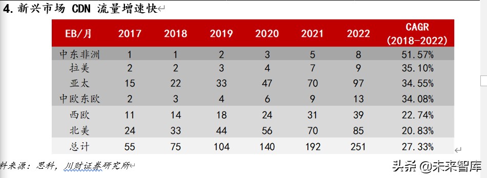 5G应用专题报告：5G时代CDN成长可期