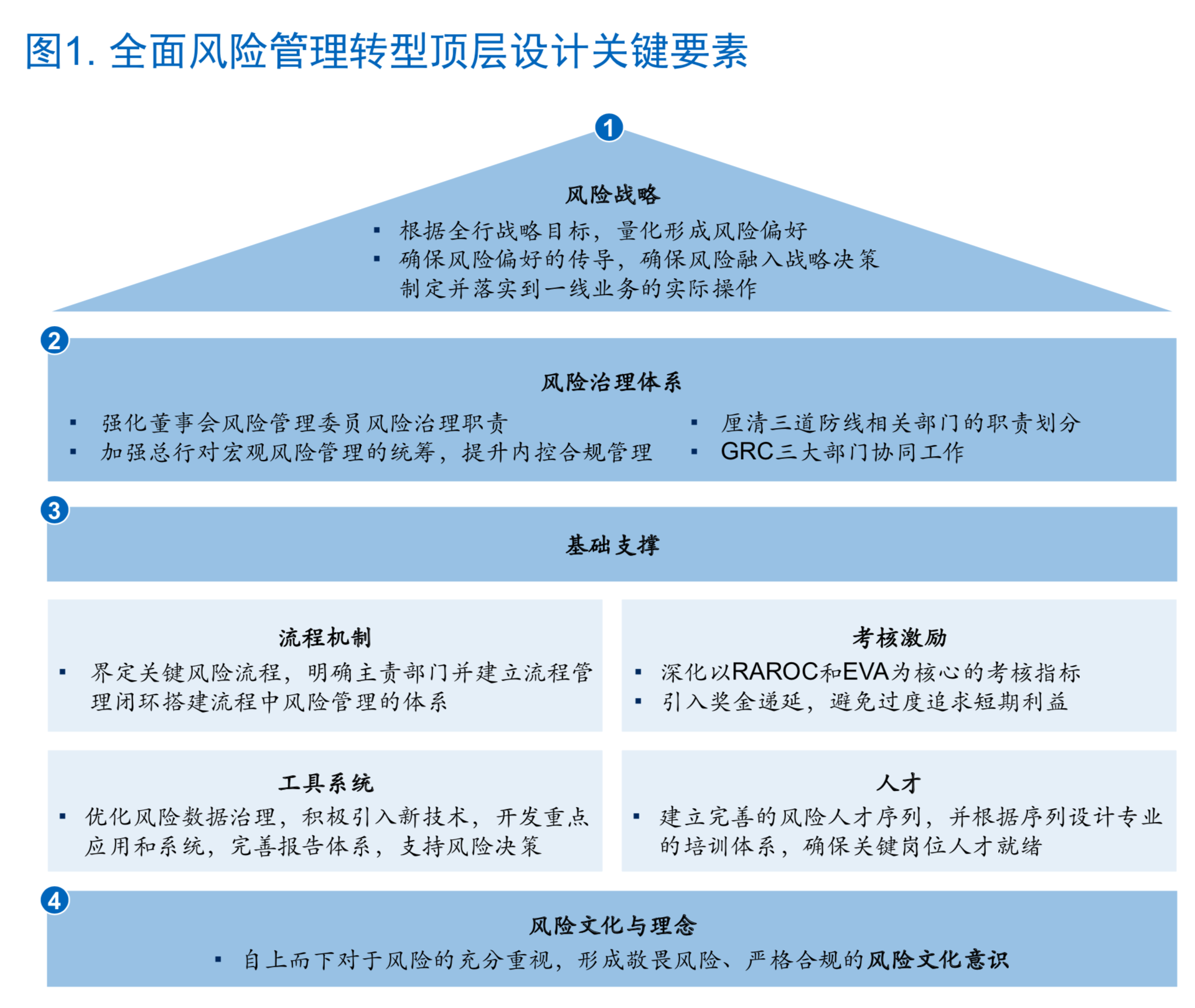 麦肯锡如何让风险管理成为银行的竞争力（180页）